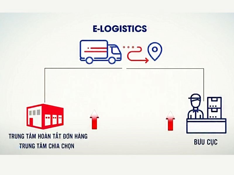 e-logistics-la-gi1